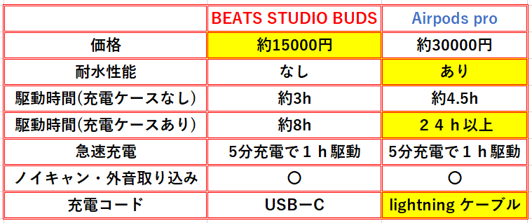 新beatsとairpodspro